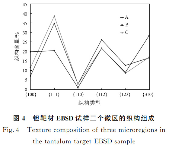 高純鉭靶材的制備及其織構(gòu)研究