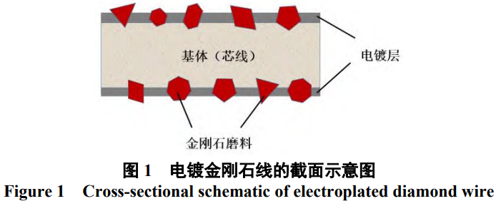 面向高效精密加工的電鍍金剛石線鋸鍍液技術全景:從鎳基體系優化、合金化策略到跨領域技術融合的創新路徑