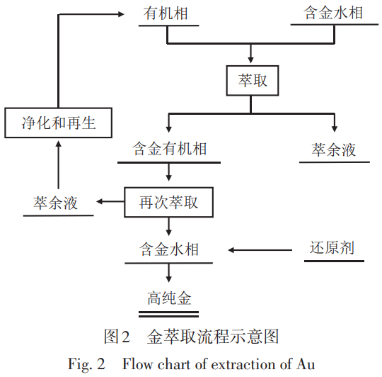 半導體芯片用高純金及金靶材制備技術全景綜述——深度解析濕法精煉（直接還原/溶劑萃取/電解）核心工藝，探討熔煉-熱機械處理對靶材性能的調控，展望多工藝融合與超高純制備發展方向