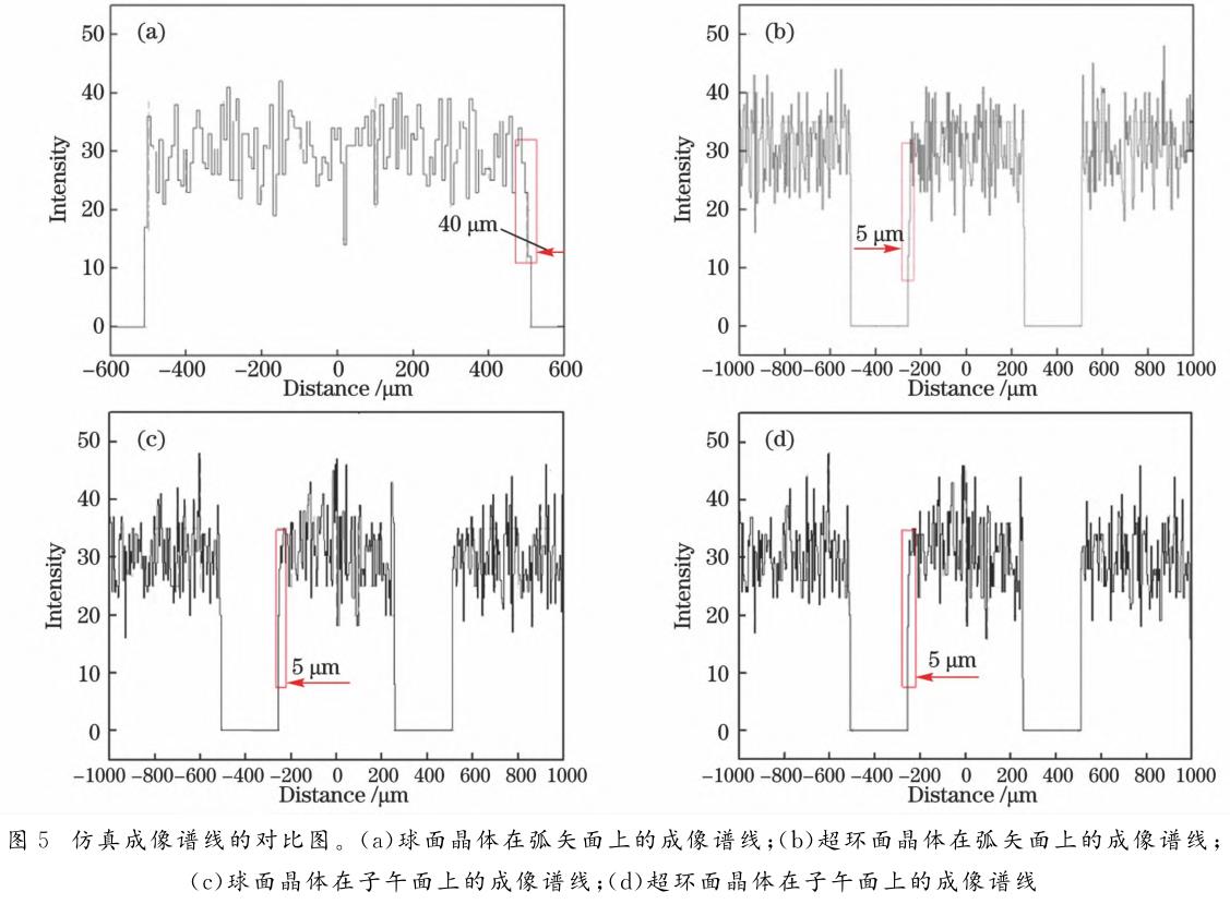 鈦靶X射線超環面晶體衍射高分辨率聚焦診斷技術研究