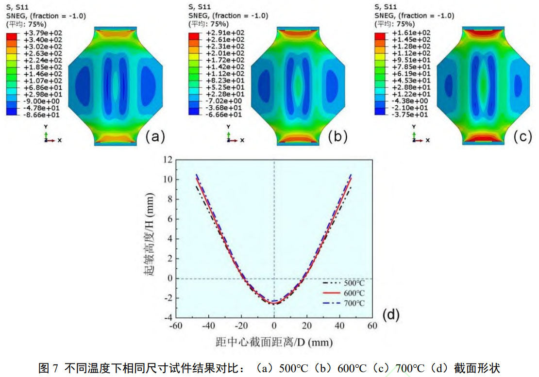 面向航空航天鈦合金構(gòu)件的熱成形抗皺技術(shù)：TC4鈦合金板材起皺影響因素及對策：邊界尺寸優(yōu)化、溫度提升、厚度適配可有效降低起皺高度，為大尺寸薄壁航空鈦合金構(gòu)件熱成形起皺控制提供技術(shù)支撐