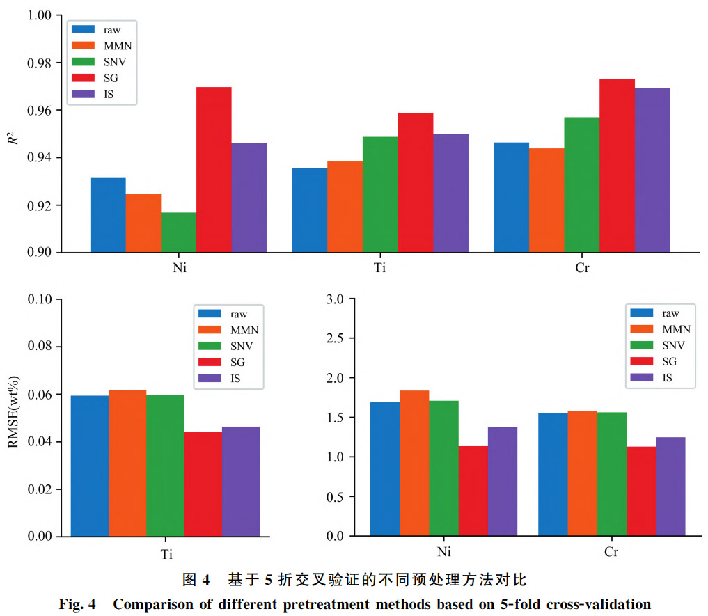 面向不銹鋼性能評價的LIBS量化分析技術創新——探究SBS與LASSO特征選擇對Ni/Ti/Cr元素檢測精度的調控機制，對比全光譜輸入模型，提供高效精準的元素分析方案